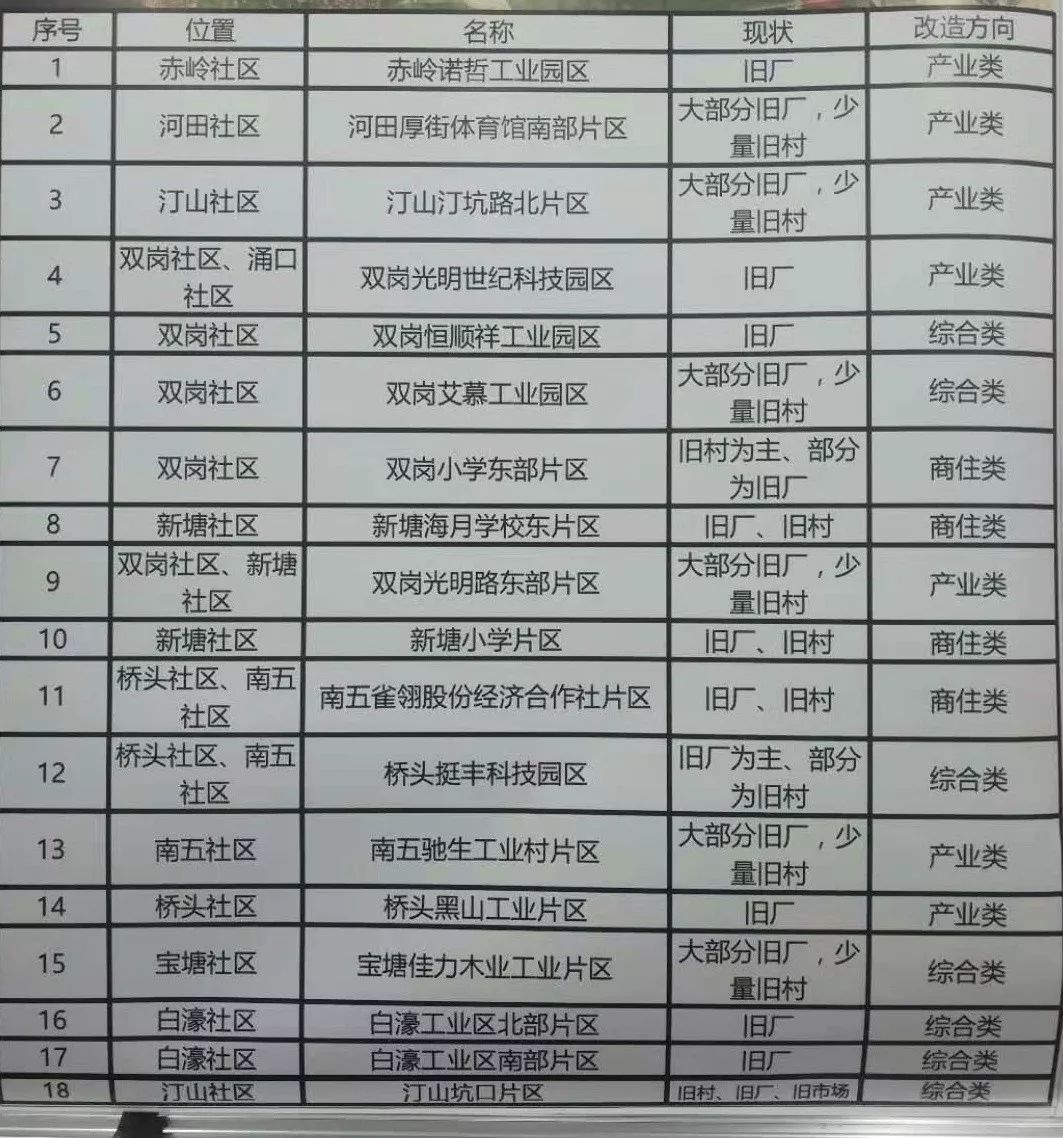 大爆发！东莞又有37处要更新改造！这些村民要发达了！