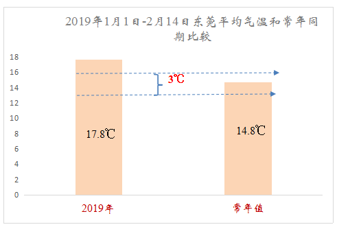 东莞人的元宵节要“泡汤”了？未来一周天气.......