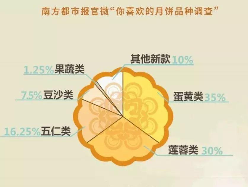 五仁滚出月饼界？广东人第一个表示不服！
