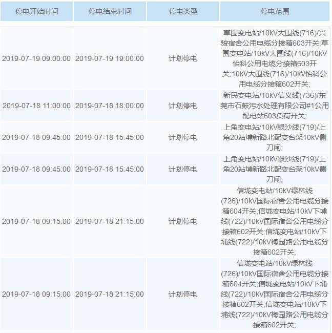 热热热！最高温超40℃！未来几天，东莞这些镇街要停电！