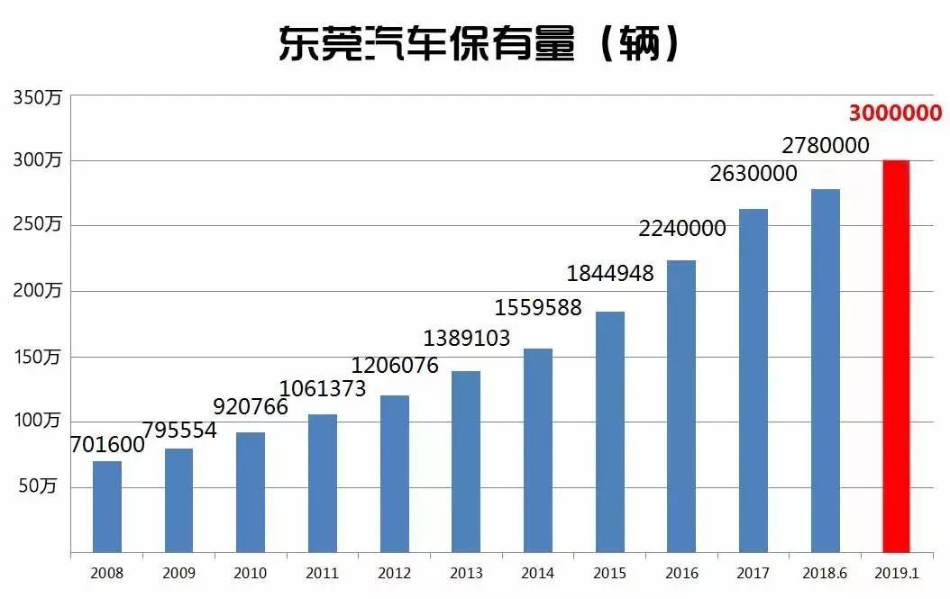 东莞汽车保有量突破300万! 会限行吗? 官方这样回应...
