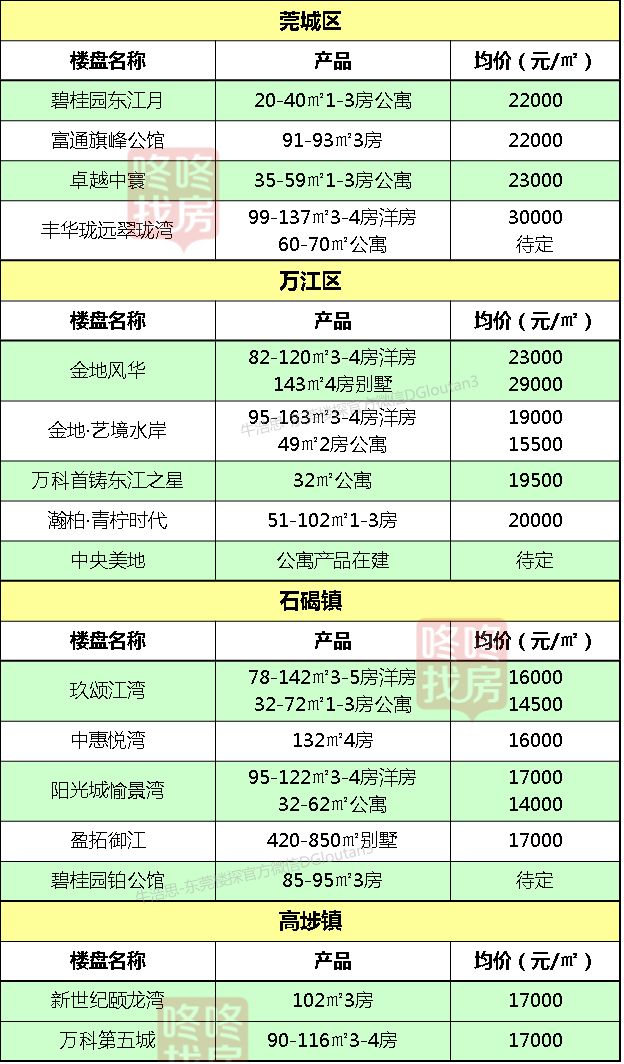 全市均价首次突破2万元/平！东莞32镇街最新房价出炉！