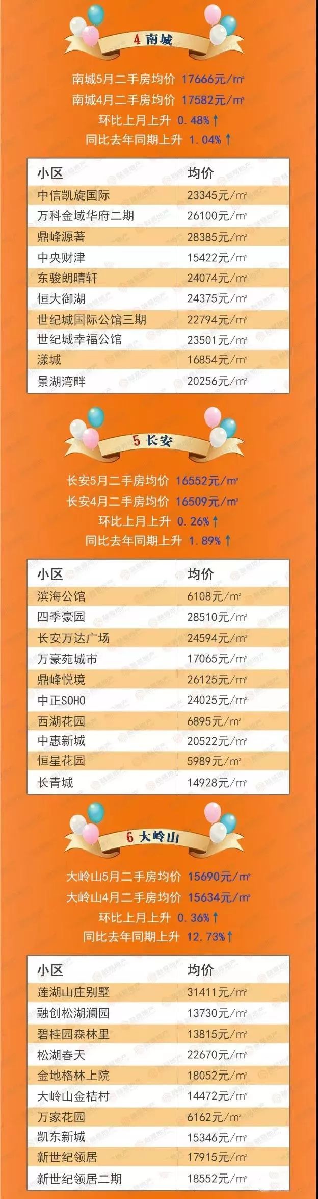 最新！东莞32镇街房价表！看看你家小区是涨还是跌？