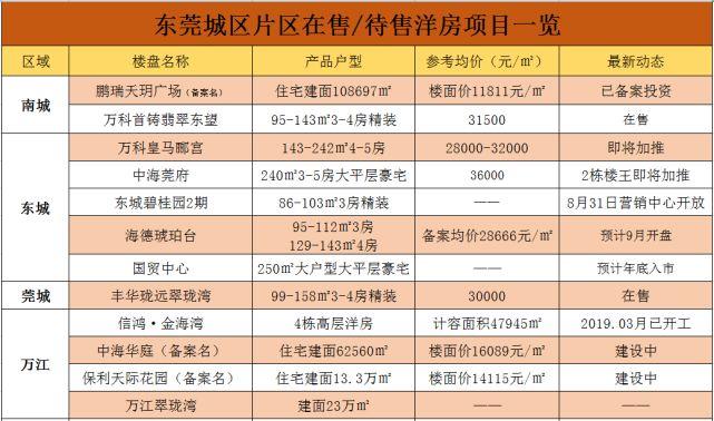东莞最新房价出炉！你家房子价格变了！