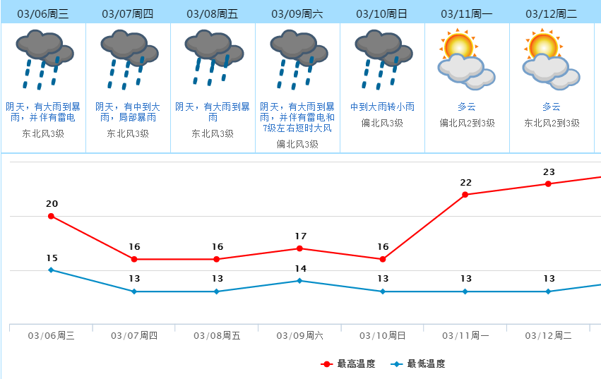小心！广东多地发布冰雹橙色预警，东莞也要下冰雹？