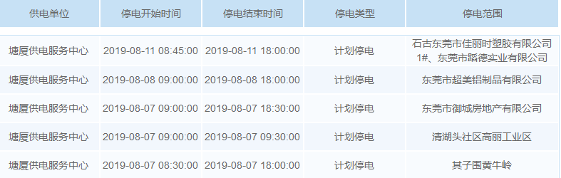 最高温超40℃！未来一周，东莞多个区域要停电！涉及大部分镇街！
