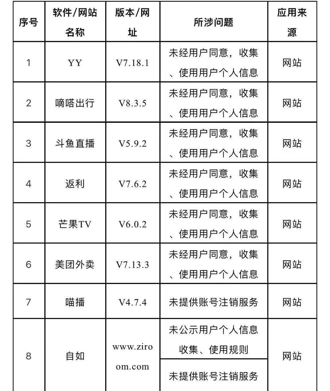 紧急提醒！美团外卖、芒果TV、斗鱼直播... 这32款软件上了工信部黑名单！你手机上有吗？