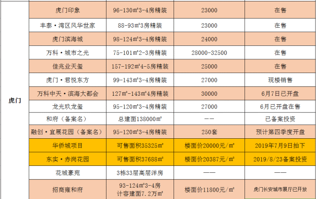 东莞最新房价出炉！你家房子价格变了！