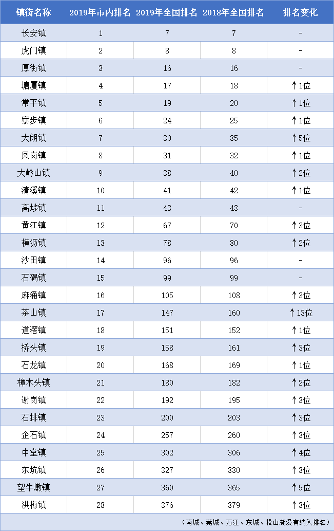 刚刚人民日报发布！东莞2019年最富镇最穷镇排名出炉！