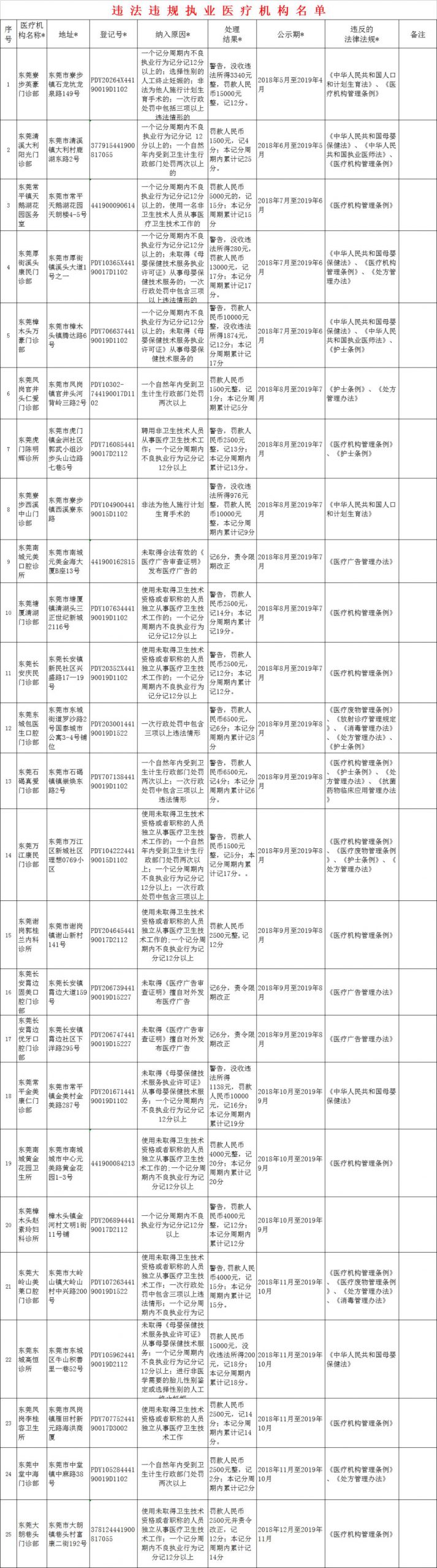 曝光！东莞最新一批医疗机构“黑名单”！ 看看有没有你常去的！