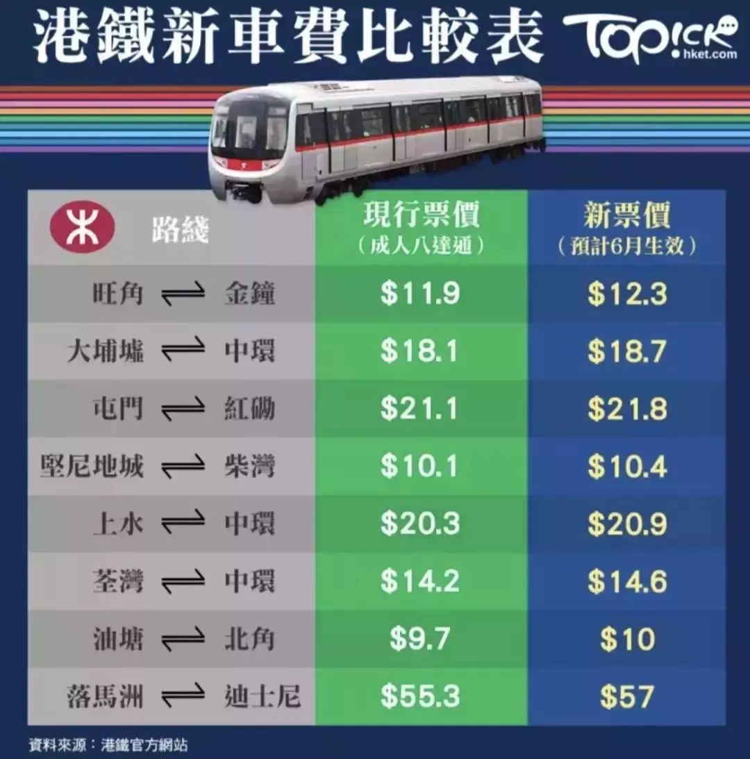 哭了！香港物价全方位暴涨！东莞人去扫货又要用多一笔钱…