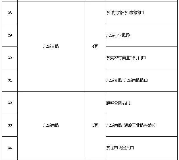 东莞司机注意！东莞这些路段新增一批电子警察，6月启动抓拍！