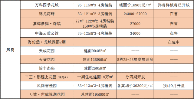 东莞最新房价出炉！你家房子价格变了！