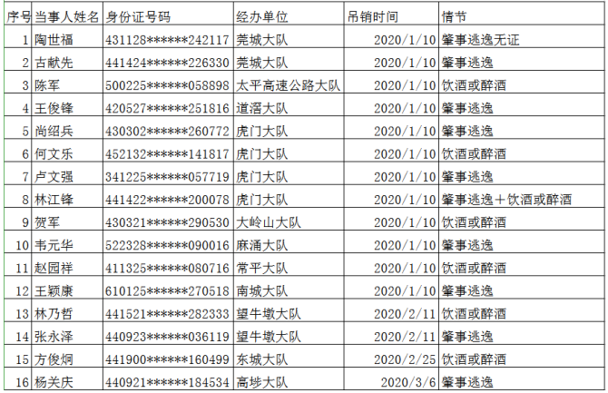 终生禁驾！东莞交警最新曝光这28人！