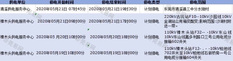 要命！未来几天，东莞或将大面积停电！快看看有没你家！