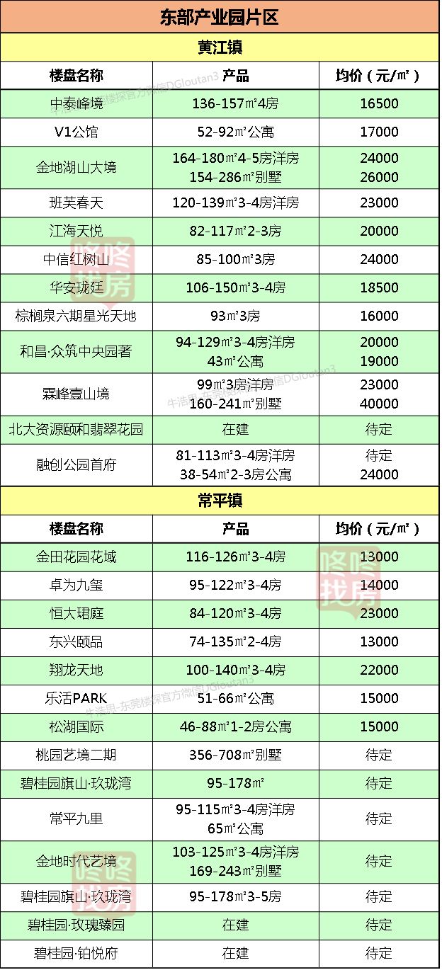 全市均价首次突破2万元/平！东莞32镇街最新房价出炉！