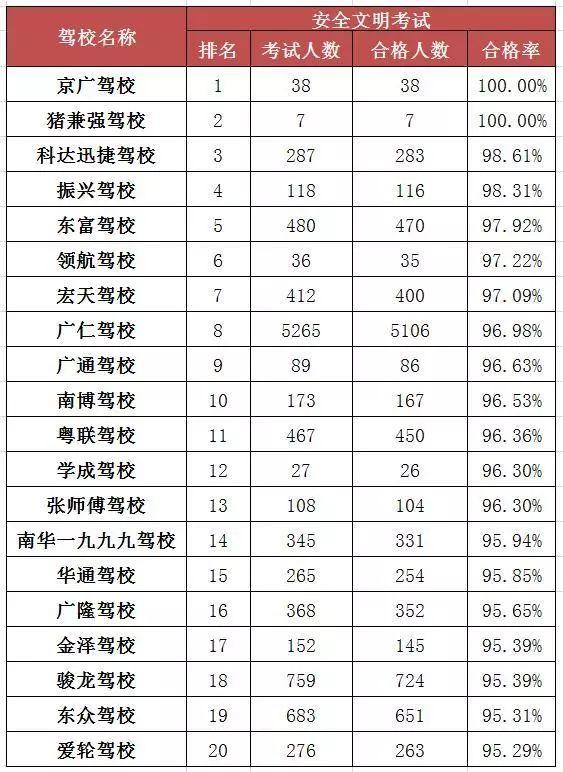 最新！2019年东莞驾校合格率最新排名公布！哪些驾校通过率高？