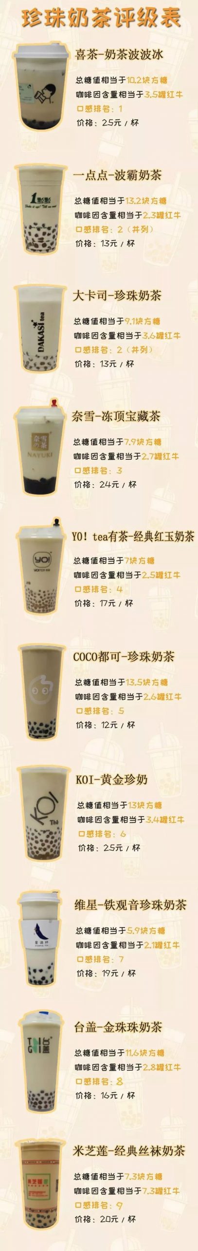 0家知名奶茶铺被检！其中米芝莲奶茶1杯≈7罐红牛！知道真相后的东莞人还敢喝吗？"