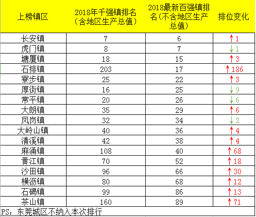 霸气！全国百强榜上有名！东莞这17个镇街太厉害了！