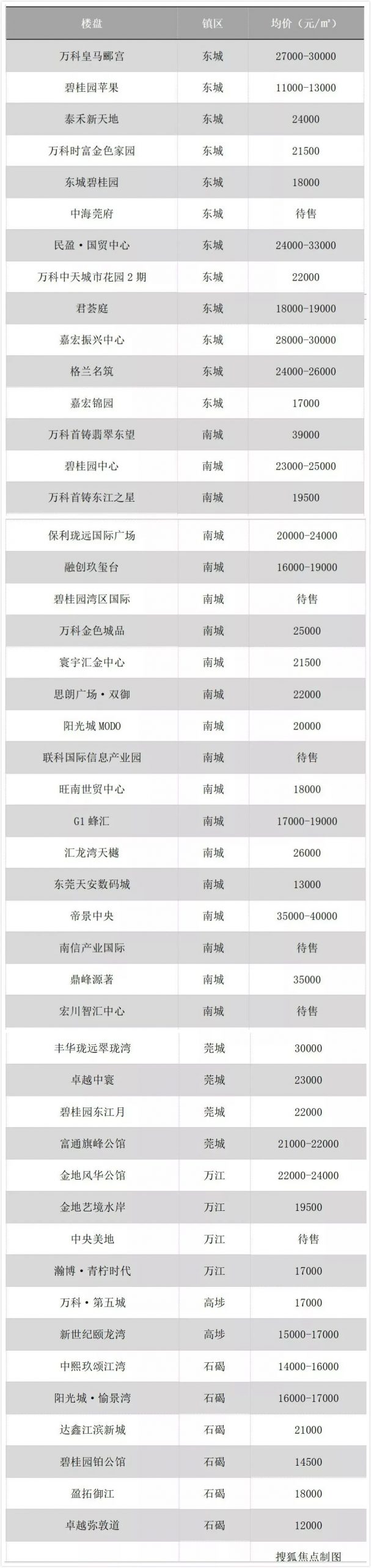 东莞32镇街最新房价！215个在售楼盘价格曝光！最便宜的…