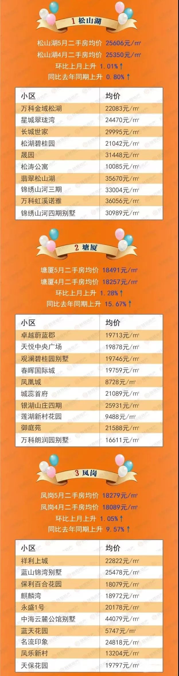 最新！东莞32镇街房价表！看看你家小区是涨还是跌？