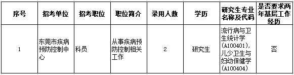 东莞招174名公务员！后天起报名！大专也行！（内含具体职位表）