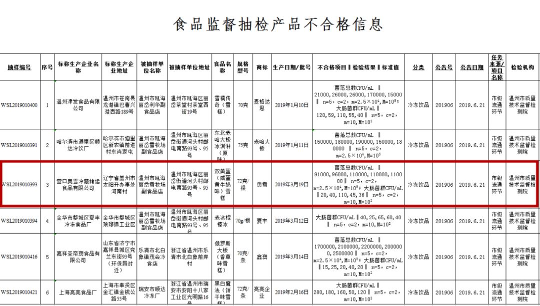 刷爆朋友圈的"双黄蛋"雪糕出事了！东莞人你还在吃吗？