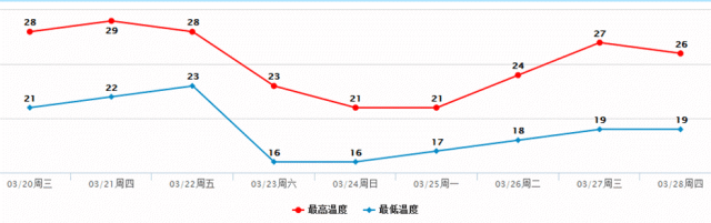 冷空气杀到！暴跌10℃！8级大风+雷暴，全是雨雨雨！