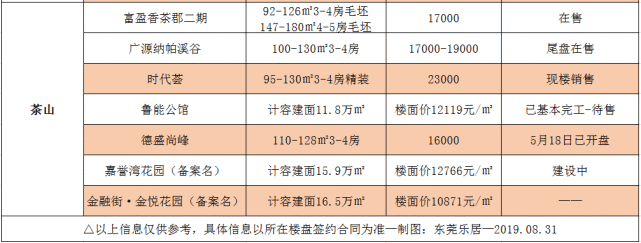 东莞最新房价出炉！你家房子价格变了！