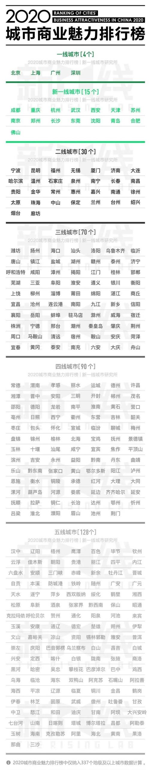 刚刚公布! 东莞人身价暴涨! 东莞再次荣登新一线城市!
