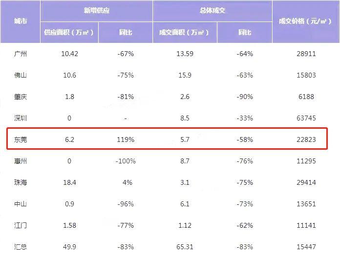 东莞2月房价不降反升，创历史新高！首次突破2.3万元/平！