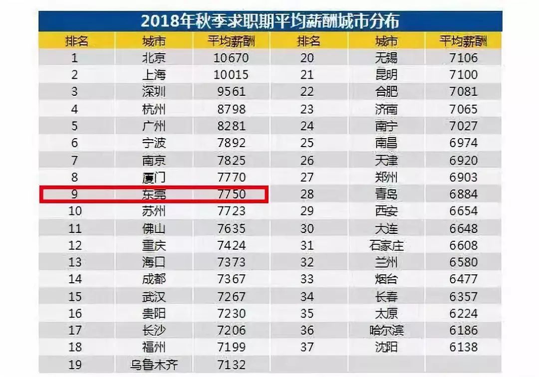 崩溃了！在东莞工资低于8301元，你们是怎么活下来的？