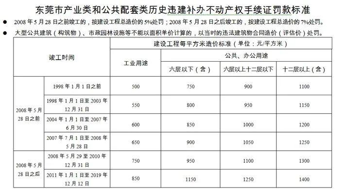 重磅！东莞这些“历史违建”可申请转正！