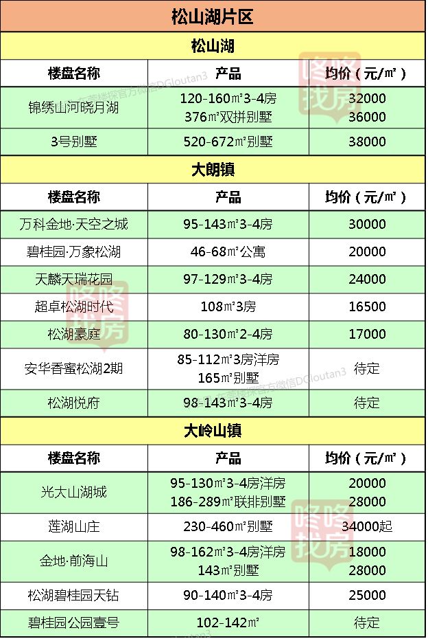 全市均价首次突破2万元/平！东莞32镇街最新房价出炉！