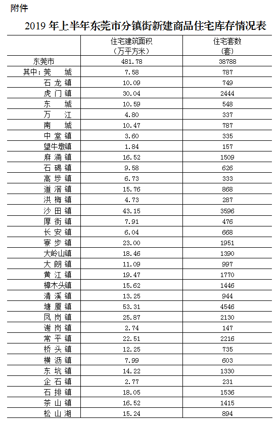 东莞6月房价又破2万元/㎡！现在买套房要多少钱？