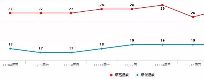 新台风已生成！冷空气又来了！东莞未来一周天气.......