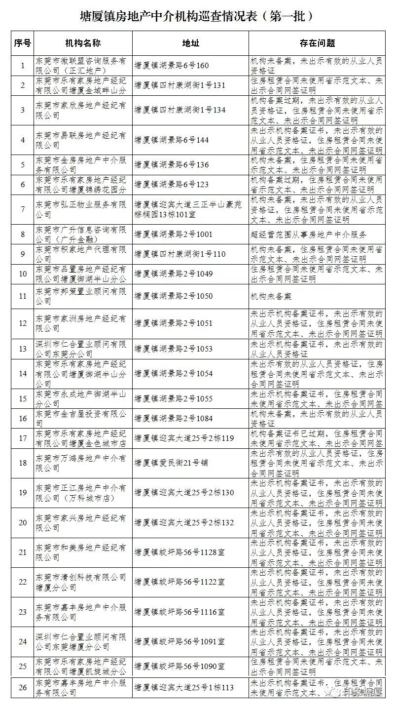 终于出手了！东莞一大批违规中介被整治！（附名单）