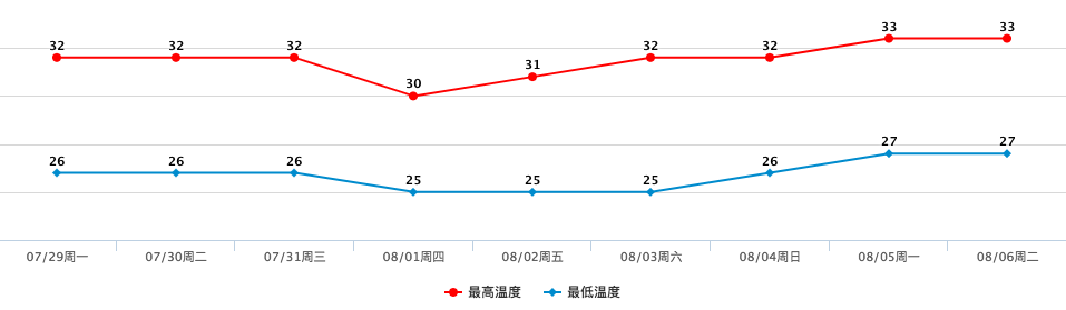 紧急通知！7号台风“韦帕”即将生成！高温+雷暴雨双双袭击东莞！更闹心的是...