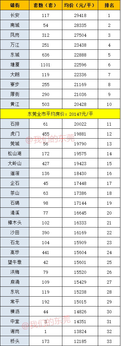 全市均价首次突破2万元/平！东莞32镇街最新房价出炉！
