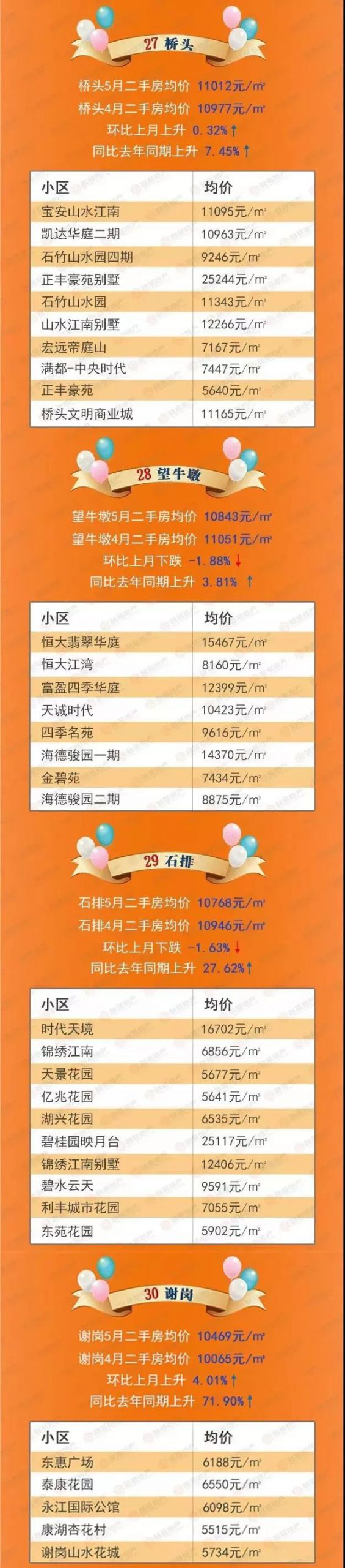 最新！东莞32镇街房价表！看看你家小区是涨还是跌？