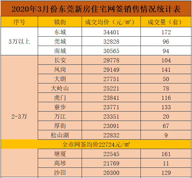 东莞各镇街最新房价出炉！中心城区爆发