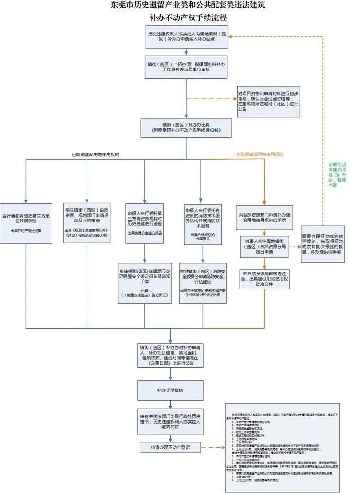 重磅！东莞这些“历史违建”可申请转正！