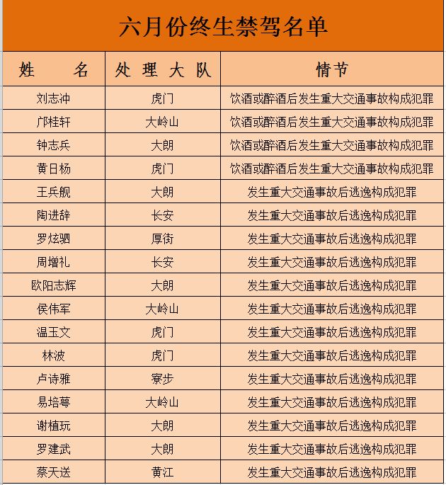 东莞司机注意！7月1日起，东莞这些路段正式开罚！