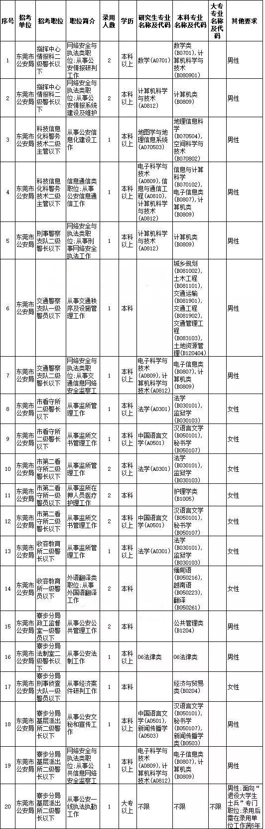 东莞招174名公务员！后天起报名！大专也行！（内含具体职位表）