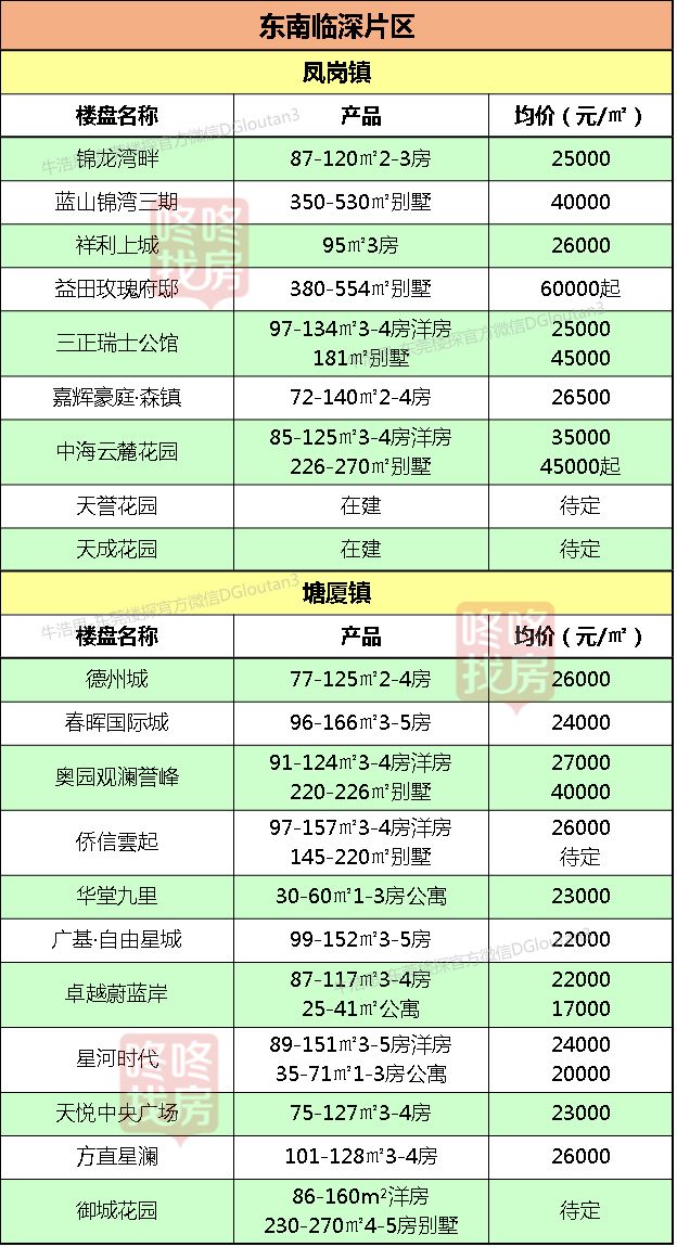 全市均价首次突破2万元/平！东莞32镇街最新房价出炉！