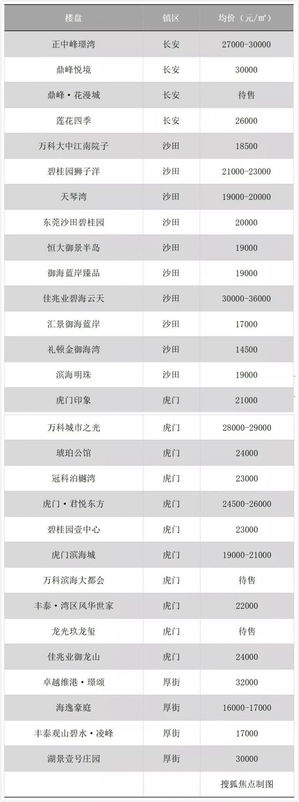 东莞32镇街最新房价！215个在售楼盘价格曝光！最便宜的…