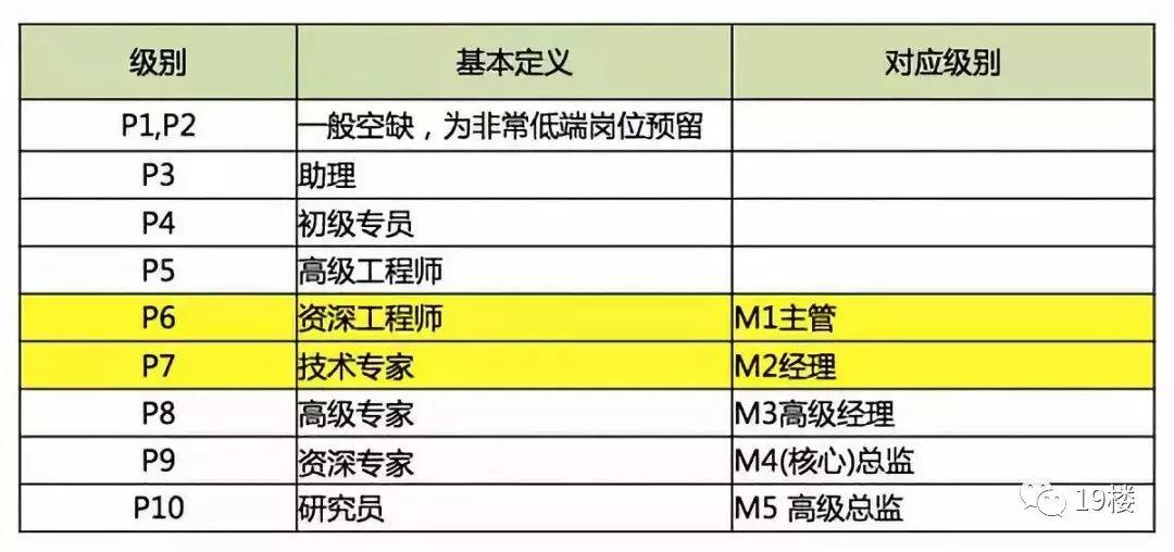 阿里P8员工征婚贴火了，这择偶要求...网友吵翻！