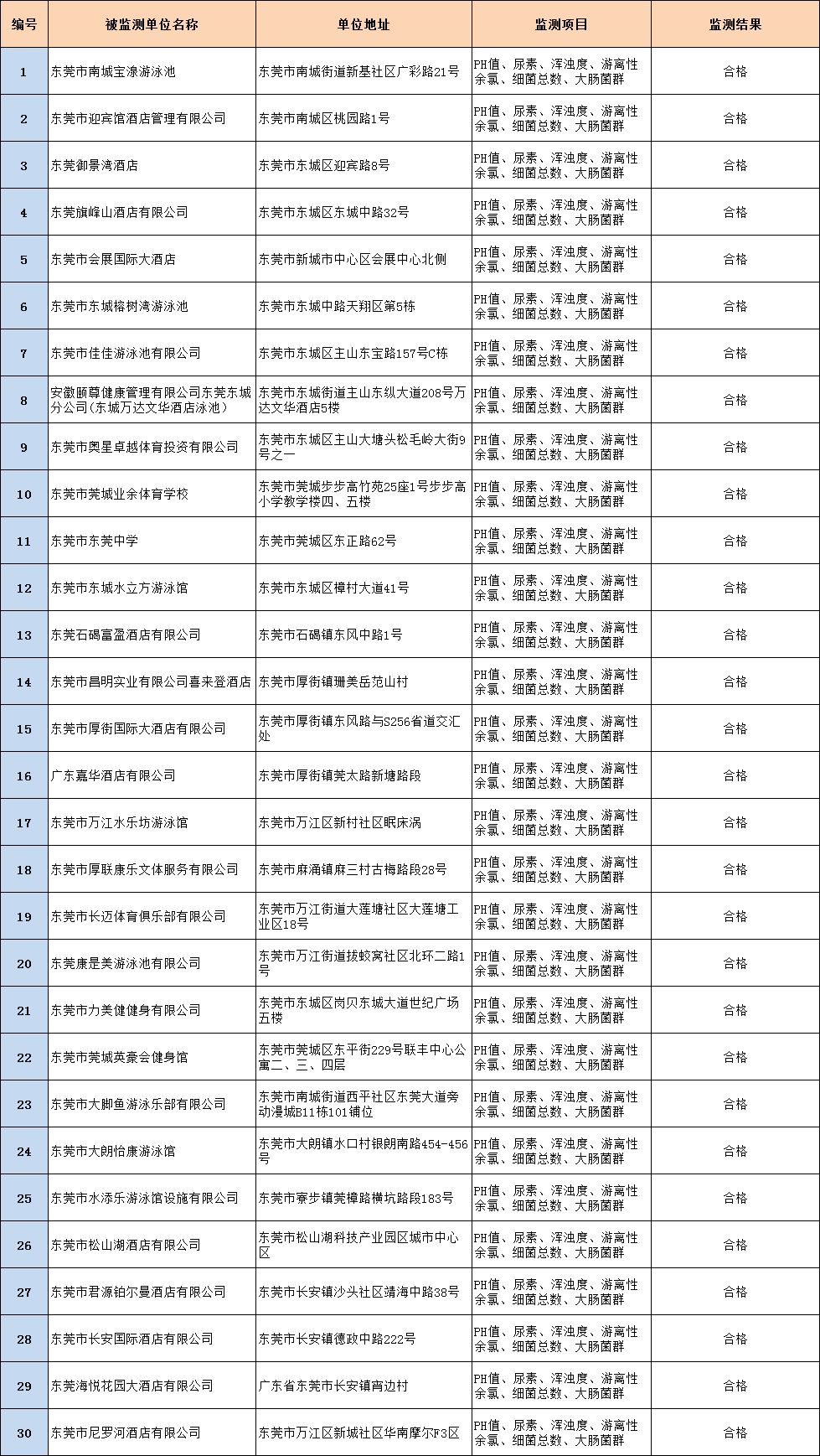 注意！东莞这26家游泳池不合格！游泳别去这些地方