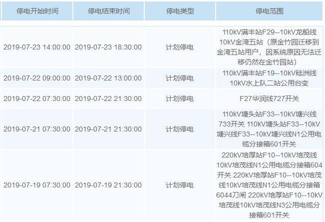 热热热！最高温超40℃！未来几天，东莞这些镇街要停电！