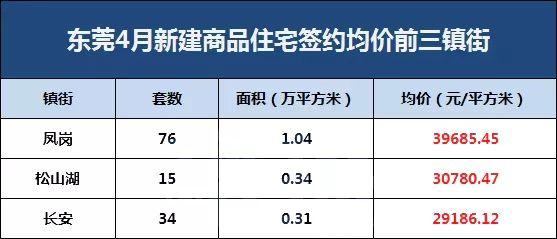 东莞各镇街最新房价出炉！最高均价逼近4万？快看看你家的房子值多少钱……